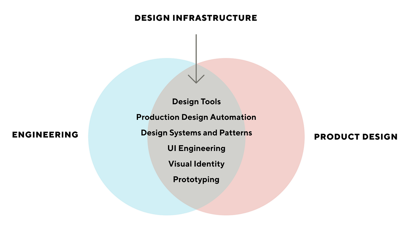 What Design Infrastructure does.